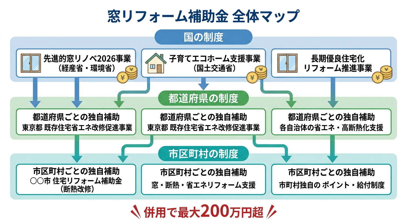 窓リフォーム補助金2026|全種類の金額・条件・申請手順を網羅した完全マップ