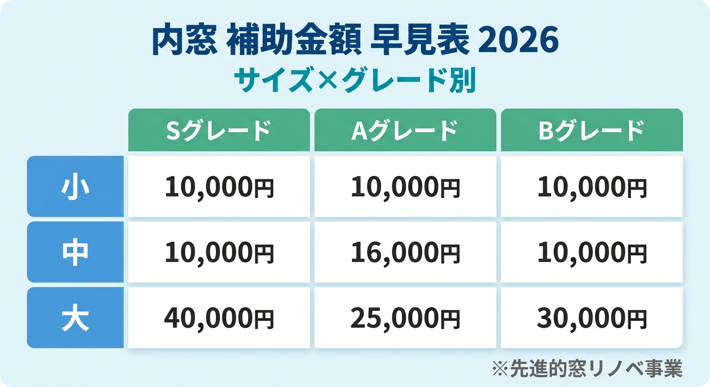 内窓補助金2026はいくらもらえる？サイズ×グレード別の早見表と申請条件・手順を完全解説